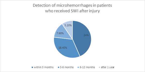 Detection microhemorrhages in patients SWI after injury