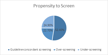 Low-Dose CT Lung Cancer Screening Propensity to Screen